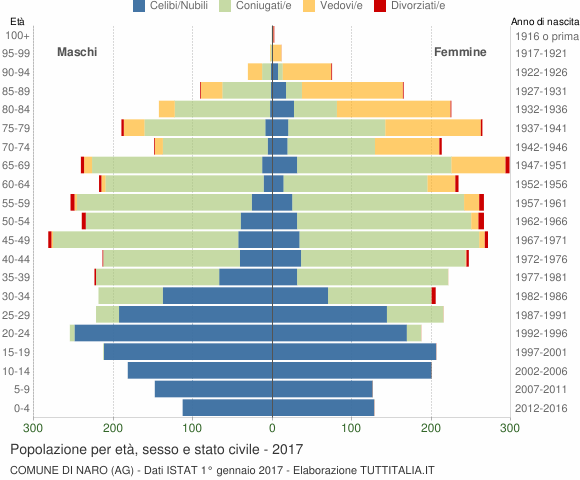 Grafico Popolazione per età, sesso e stato civile Comune di Naro (AG)