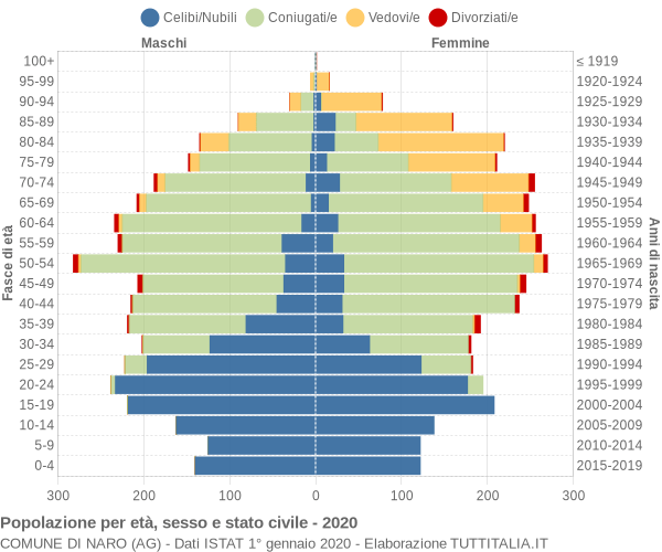 Grafico Popolazione per età, sesso e stato civile Comune di Naro (AG)