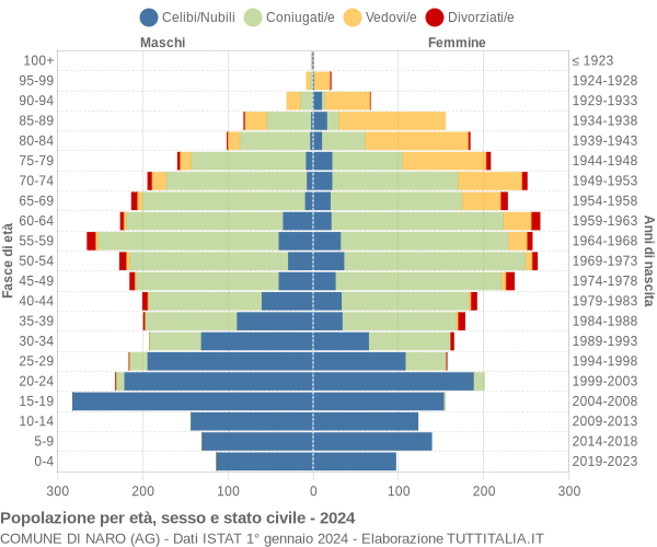 Grafico Popolazione per età, sesso e stato civile Comune di Naro (AG)