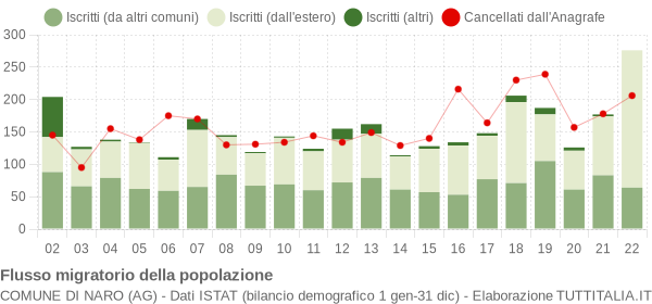 Flussi migratori della popolazione Comune di Naro (AG)