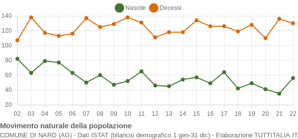 Grafico movimento naturale della popolazione Comune di Naro (AG)