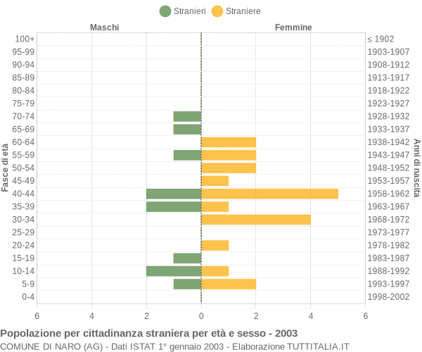 Grafico cittadini stranieri - Naro 2003