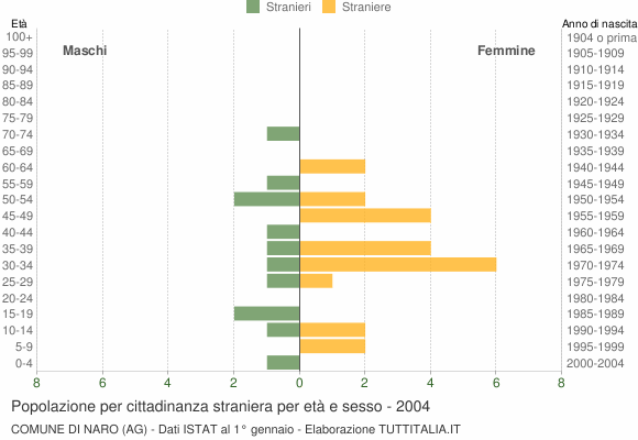 Grafico cittadini stranieri - Naro 2004