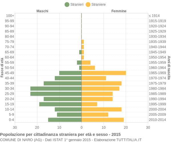 Grafico cittadini stranieri - Naro 2015