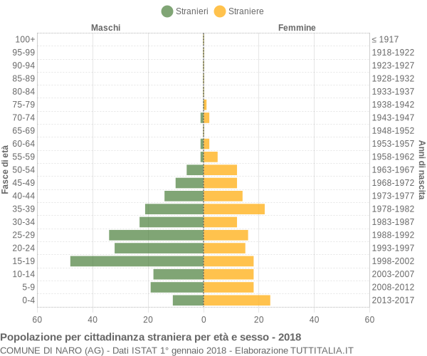 Grafico cittadini stranieri - Naro 2018