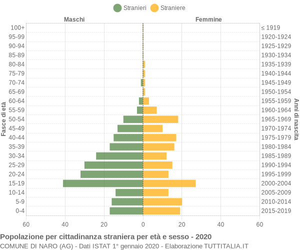 Grafico cittadini stranieri - Naro 2020