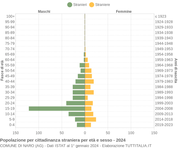 Grafico cittadini stranieri - Naro 2024