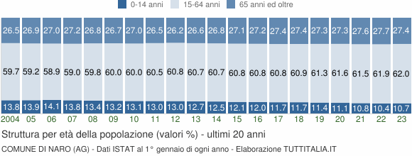 Grafico struttura della popolazione Comune di Naro (AG)