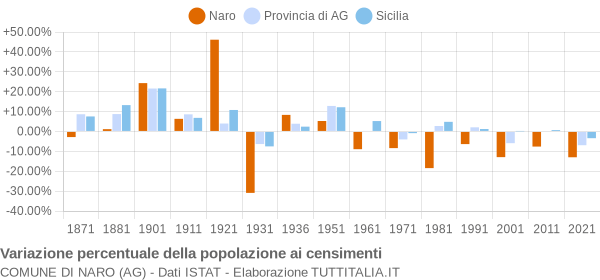 Grafico variazione percentuale della popolazione Comune di Naro (AG)