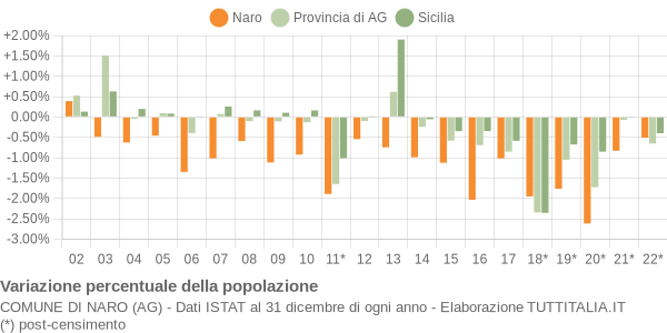 Variazione percentuale della popolazione Comune di Naro (AG)