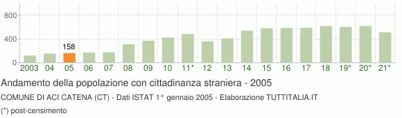 Grafico andamento popolazione stranieri Comune di Aci Catena (CT)