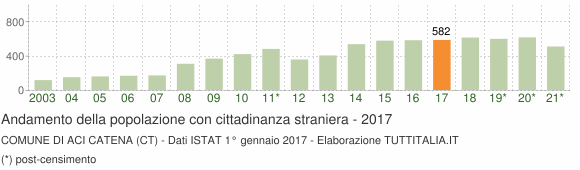 Grafico andamento popolazione stranieri Comune di Aci Catena (CT)
