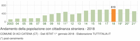 Grafico andamento popolazione stranieri Comune di Aci Catena (CT)