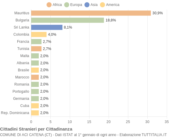 Grafico cittadinanza stranieri - Aci Catena 2004