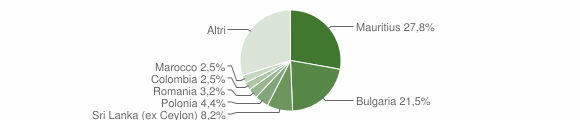 Grafico cittadinanza stranieri - Aci Catena 2005