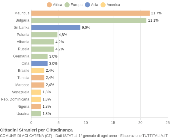 Grafico cittadinanza stranieri - Aci Catena 2006