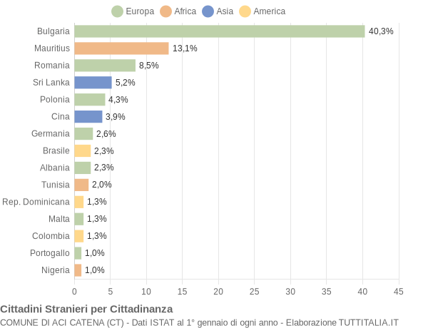 Grafico cittadinanza stranieri - Aci Catena 2008