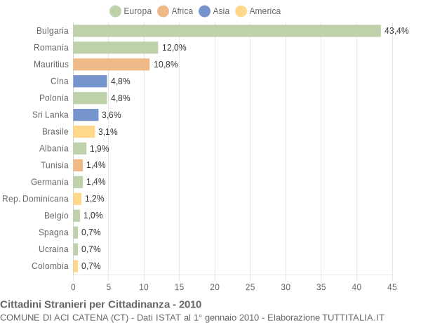 Grafico cittadinanza stranieri - Aci Catena 2010