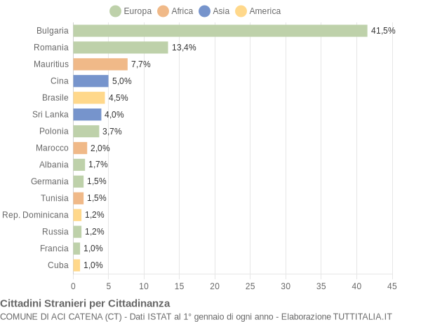 Grafico cittadinanza stranieri - Aci Catena 2013