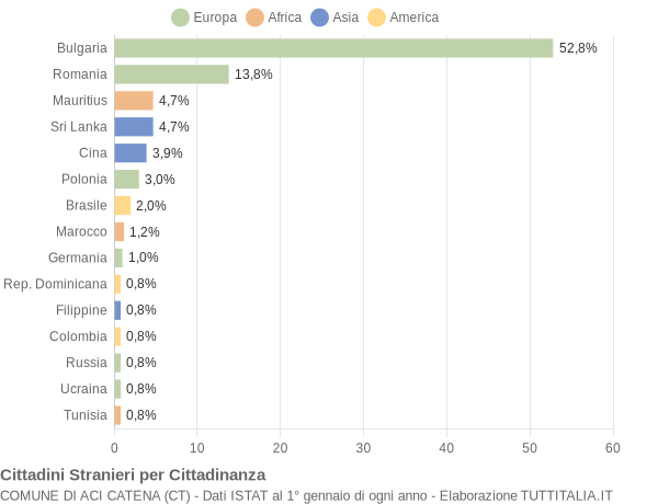 Grafico cittadinanza stranieri - Aci Catena 2019