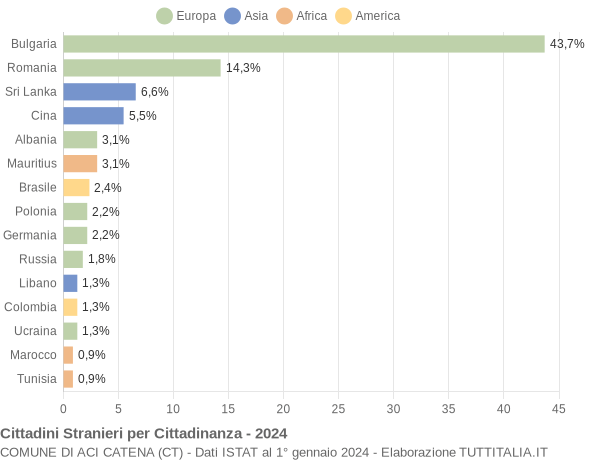 Grafico cittadinanza stranieri - Aci Catena 2024