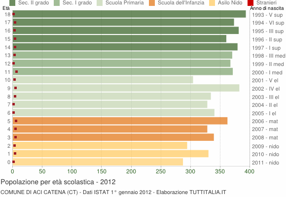 Grafico Popolazione in età scolastica - Aci Catena 2012