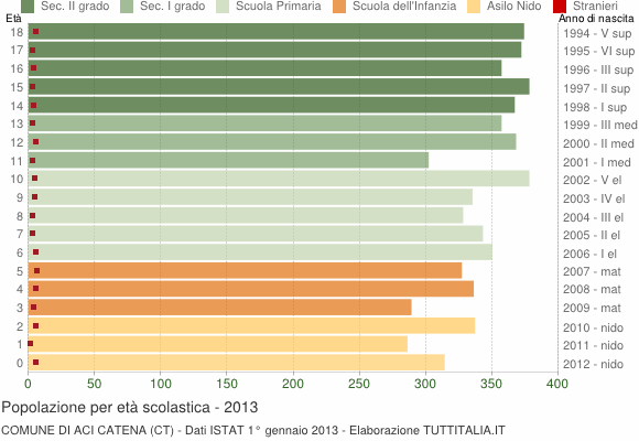 Grafico Popolazione in età scolastica - Aci Catena 2013