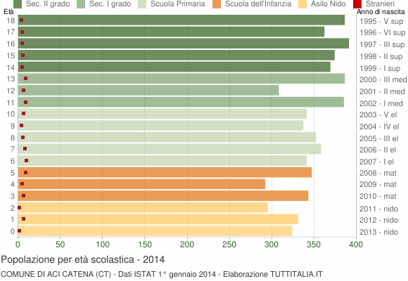 Grafico Popolazione in età scolastica - Aci Catena 2014