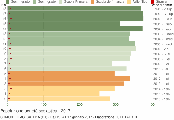 Grafico Popolazione in età scolastica - Aci Catena 2017