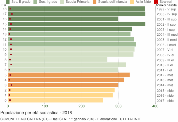 Grafico Popolazione in età scolastica - Aci Catena 2018