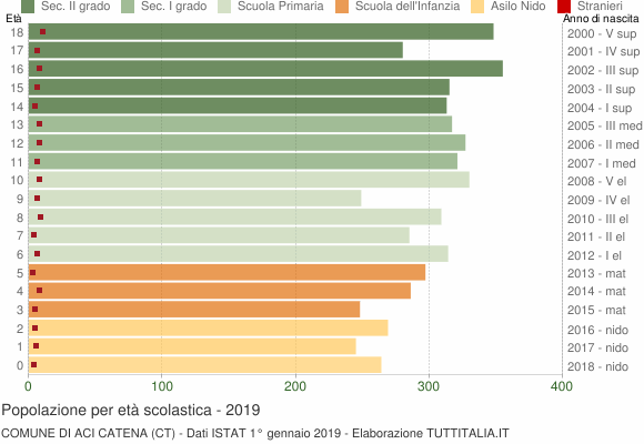 Grafico Popolazione in età scolastica - Aci Catena 2019