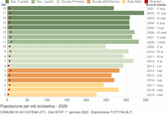Grafico Popolazione in età scolastica - Aci Catena 2020