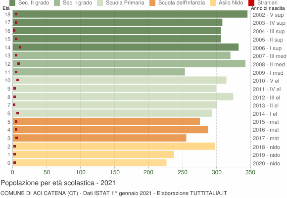 Grafico Popolazione in età scolastica - Aci Catena 2021