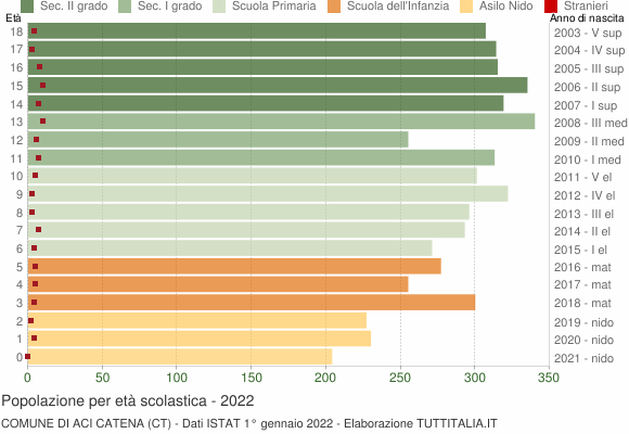 Grafico Popolazione in età scolastica - Aci Catena 2022