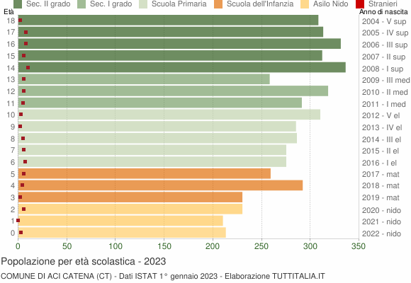 Grafico Popolazione in età scolastica - Aci Catena 2023