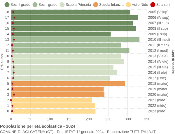 Grafico Popolazione in età scolastica - Aci Catena 2024