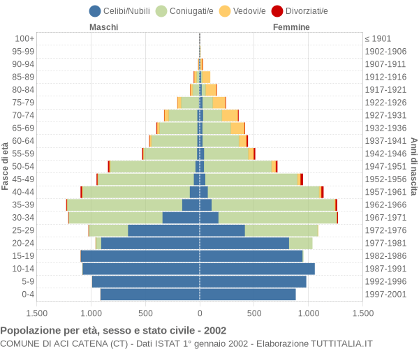 Grafico Popolazione per età, sesso e stato civile Comune di Aci Catena (CT)