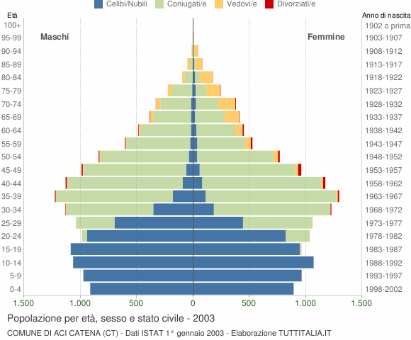 Grafico Popolazione per età, sesso e stato civile Comune di Aci Catena (CT)