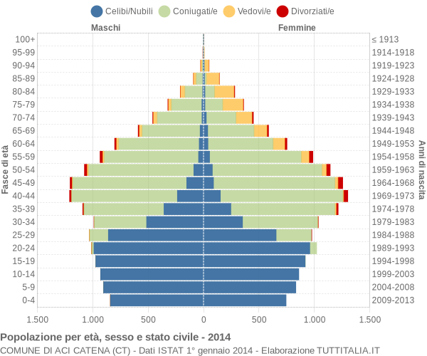 Grafico Popolazione per età, sesso e stato civile Comune di Aci Catena (CT)