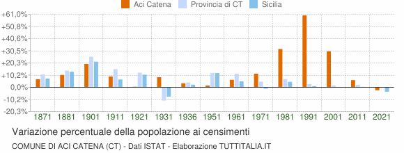 Grafico variazione percentuale della popolazione Comune di Aci Catena (CT)