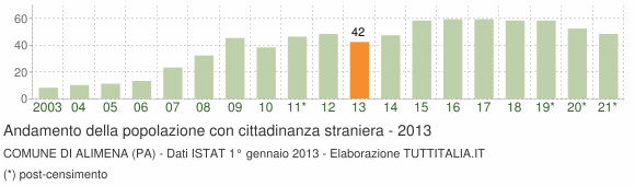 Grafico andamento popolazione stranieri Comune di Alimena (PA)