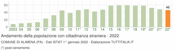 Grafico andamento popolazione stranieri Comune di Alimena (PA)