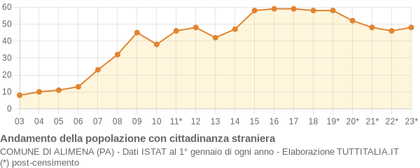 Andamento popolazione stranieri Comune di Alimena (PA)