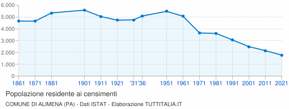 Grafico andamento storico popolazione Comune di Alimena (PA)