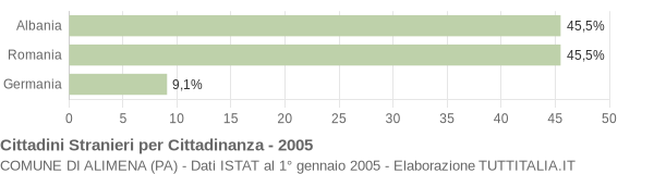 Grafico cittadinanza stranieri - Alimena 2005