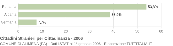 Grafico cittadinanza stranieri - Alimena 2006