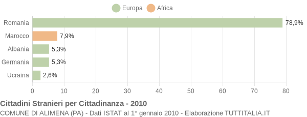 Grafico cittadinanza stranieri - Alimena 2010