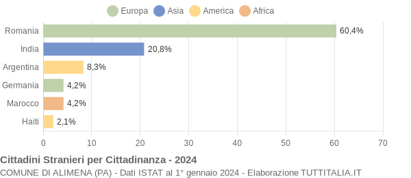 Grafico cittadinanza stranieri - Alimena 2024