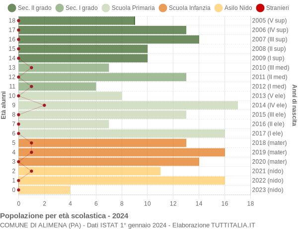 Grafico Popolazione in età scolastica - Alimena 2024