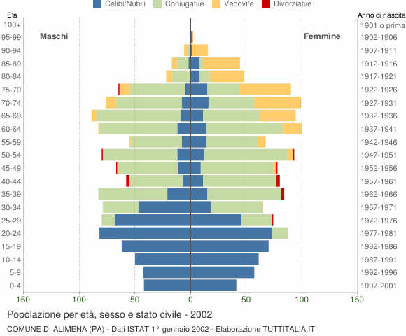 Grafico Popolazione per età, sesso e stato civile Comune di Alimena (PA)